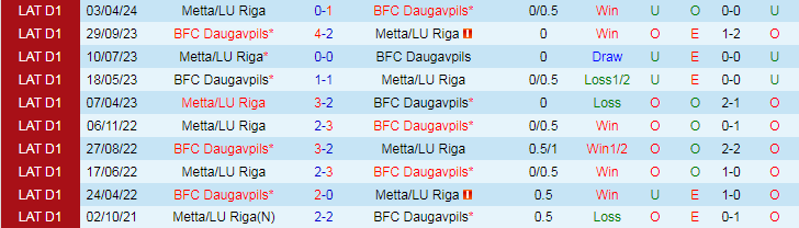 Nhận định BFC Daugavpils vs Metta/LU Riga, 22h00 ngày 16/5 - Ảnh 3