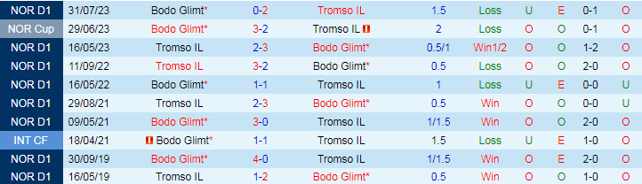 Nhận định Bodo Glimt vs Tromso, 23h00 ngày 16/5 - Ảnh 3