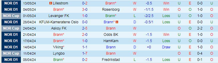 Nhận định Brann vs Sandefjord, 23h00 ngày 16/5 - Ảnh 1