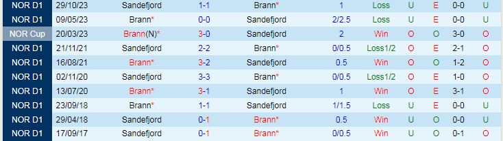 Nhận định Brann vs Sandefjord, 23h00 ngày 16/5 - Ảnh 3