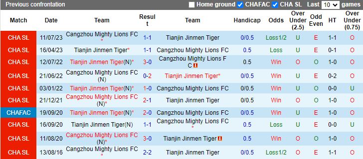 Nhận định Cangzhou Mighty Lions vs Tianjin Jinmen Tiger, 18h35 ngày 17/5 - Ảnh 3