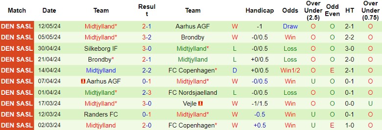Nhận định FC Copenhagen vs Midtjylland, 1h00 ngày 17/5 - Ảnh 2