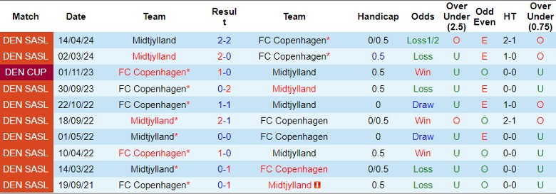 Nhận định FC Copenhagen vs Midtjylland, 1h00 ngày 17/5 - Ảnh 3