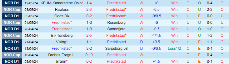 Nhận định Fredrikstad vs Stromsgodset, 23h00 ngày 16/5 - Ảnh 1