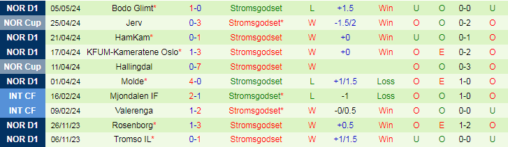 Nhận định Fredrikstad vs Stromsgodset, 23h00 ngày 16/5 - Ảnh 2