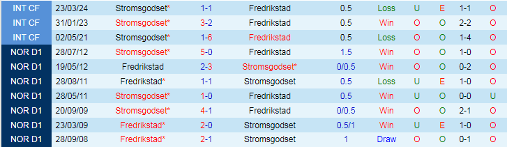 Nhận định Fredrikstad vs Stromsgodset, 23h00 ngày 16/5 - Ảnh 3