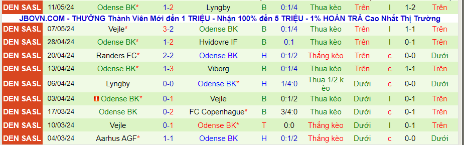 Nhận định Hvidovre vs Odense, 23h00 ngày 16/5 - Ảnh 1