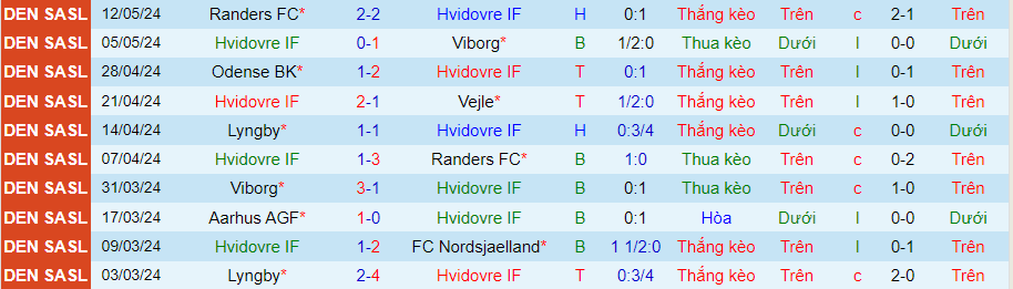 Nhận định Hvidovre vs Odense, 23h00 ngày 16/5 - Ảnh 2