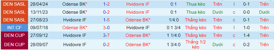Nhận định Hvidovre vs Odense, 23h00 ngày 16/5 - Ảnh 3