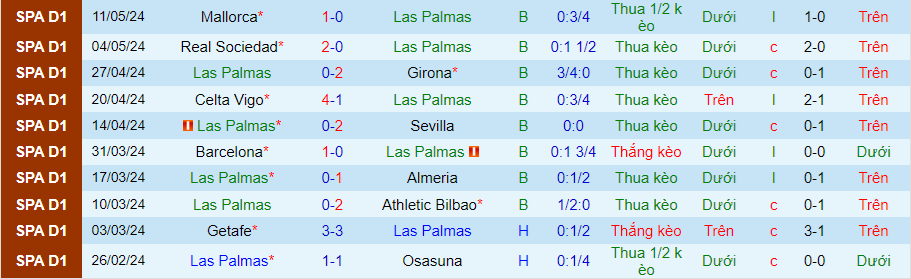 Nhận định Las Palmas vs Real Betis, 00h30 ngày 17/5 - Ảnh 2