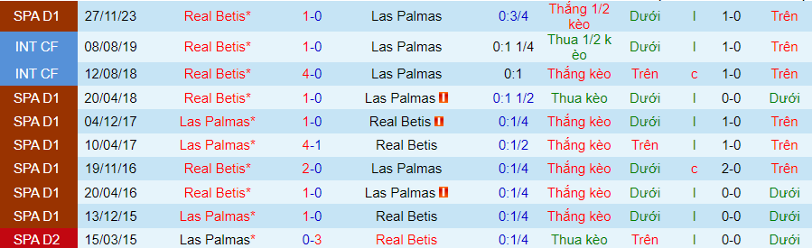 Nhận định Las Palmas vs Real Betis, 00h30 ngày 17/5 - Ảnh 3