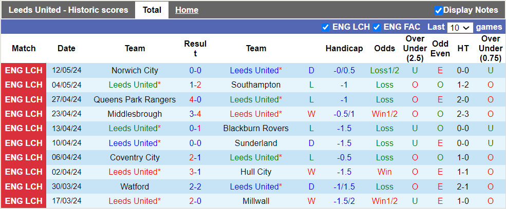 Nhận định Leeds vs Norwich City, 2h ngày 17/5 - Ảnh 1