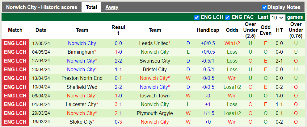 Nhận định Leeds vs Norwich City, 2h ngày 17/5 - Ảnh 2