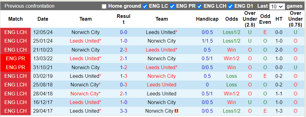 Nhận định Leeds vs Norwich City, 2h ngày 17/5 - Ảnh 3