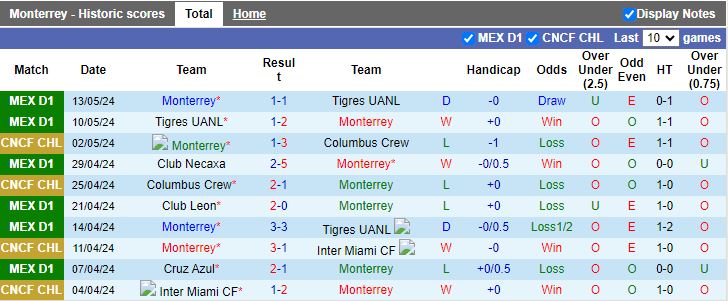 Nhận định Monterrey vs Cruz Azul, 10h00 ngày 17/5 - Ảnh 1