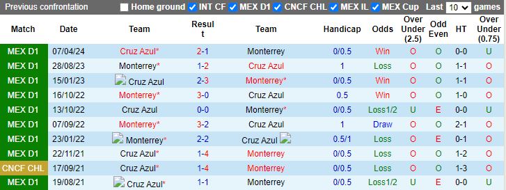 Nhận định Monterrey vs Cruz Azul, 10h00 ngày 17/5 - Ảnh 3