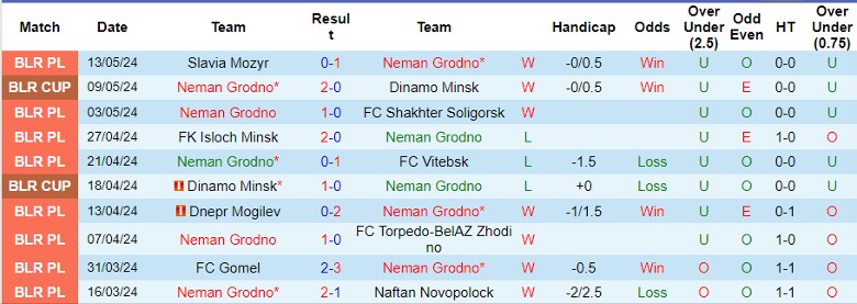 Nhận định Neman Grodno vs Arsenal Dzerzhinsk, 0h45 ngày 17/5 - Ảnh 1