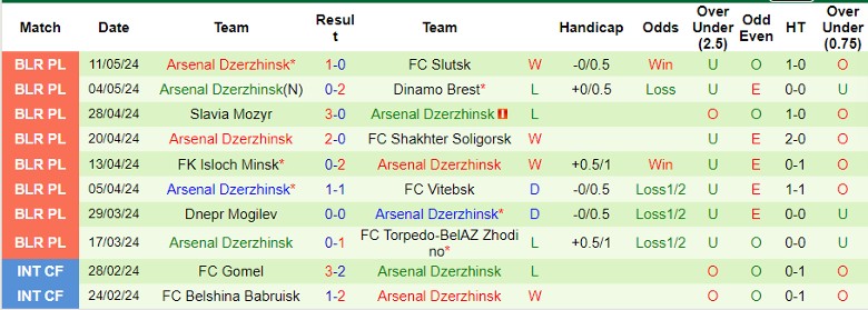 Nhận định Neman Grodno vs Arsenal Dzerzhinsk, 0h45 ngày 17/5 - Ảnh 2