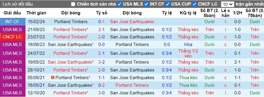 Nhận định Portland Timbers vs San Jose Earthquakes, 9h30 ngày 16/05 - Ảnh 3