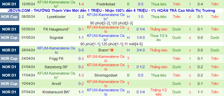 Nhận định Rosenborg vs KFUM Oslo, 23h00 ngày 16/5 - Ảnh 1