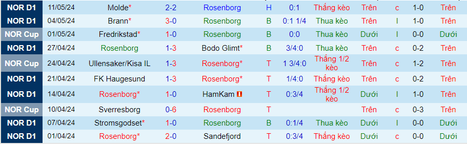 Nhận định Rosenborg vs KFUM Oslo, 23h00 ngày 16/5 - Ảnh 3