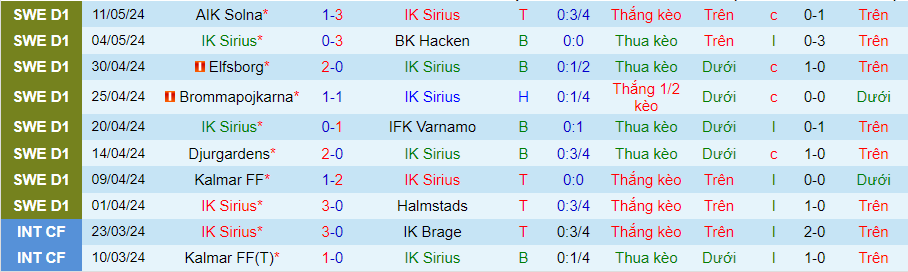 Nhận định Sirius vs Goteborg, 00h00 ngày 17/5 - Ảnh 2