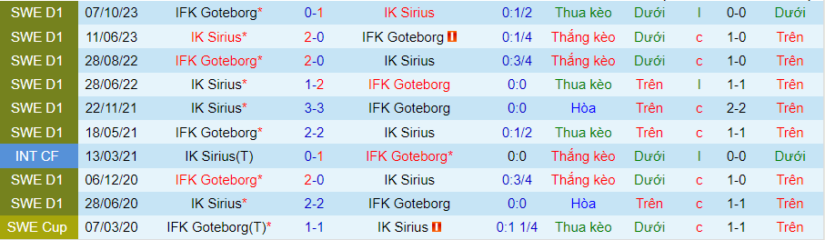 Nhận định Sirius vs Goteborg, 00h00 ngày 17/5 - Ảnh 3