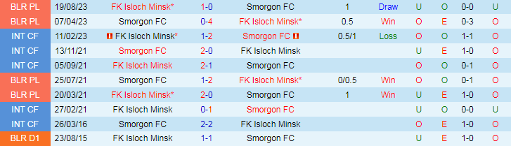 Nhận định Smorgon vs FK Isloch, 22h50 ngày 16/5 - Ảnh 3