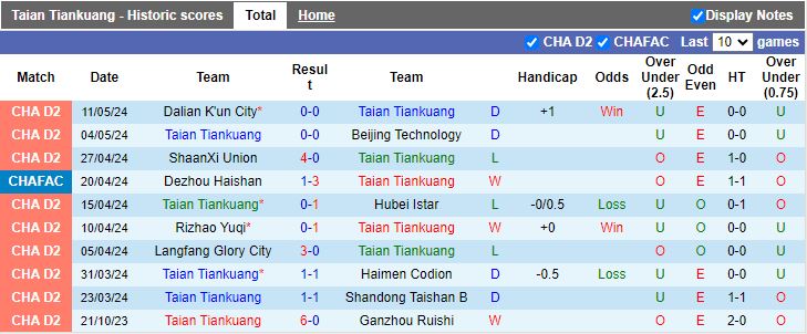 Nhận định Taian Tiankuang vs Foshan Nanshi, 14h30 ngày 17/5 - Ảnh 1