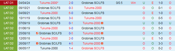 Nhận định Tukums-2000 vs Grobinas, 22h00 ngày 16/5 - Ảnh 3