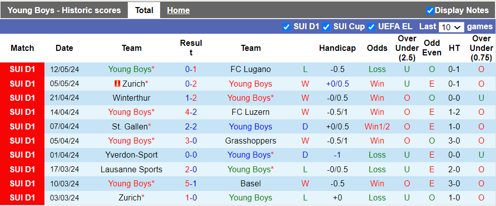 Nhận định Young Boys vs St. Gallen, 1h30 ngày 17/5 - Ảnh 1