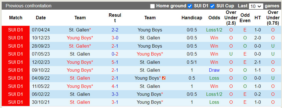 Nhận định Young Boys vs St. Gallen, 1h30 ngày 17/5 - Ảnh 3