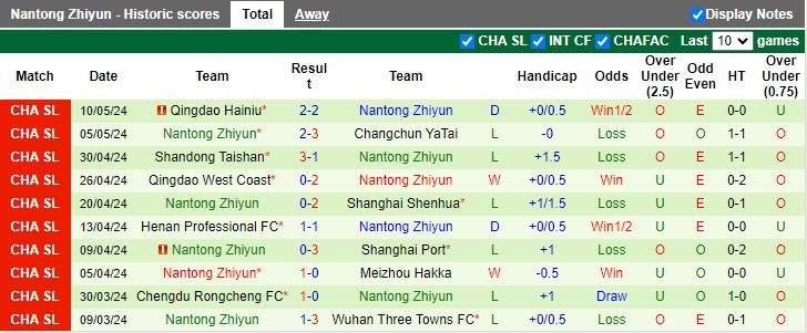 Nhận định Zhejiang Professional vs Nantong Zhiyun, 18h00 ngày 17/5 - Ảnh 2
