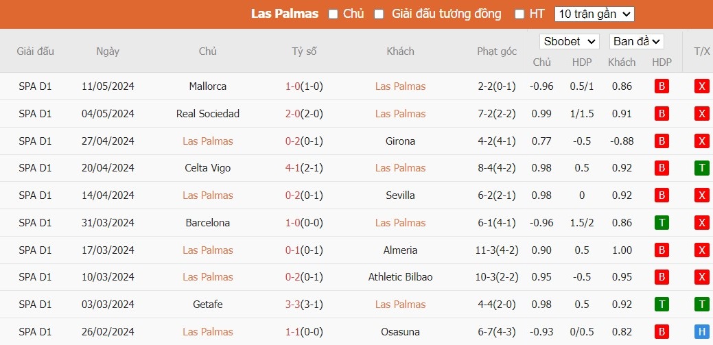 Soi kèo phạt góc Las Palmas vs Real Betis, 0h30 ngày 17/05 - Ảnh 4