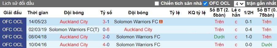 Nhận định Auckland City vs Solomon Warriors, 8h ngày 18/05 - Ảnh 3