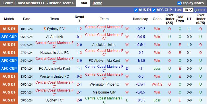 Nhận định Central Coast Mariners vs Sydney FC, 16h45 ngày 18/5 - Ảnh 1