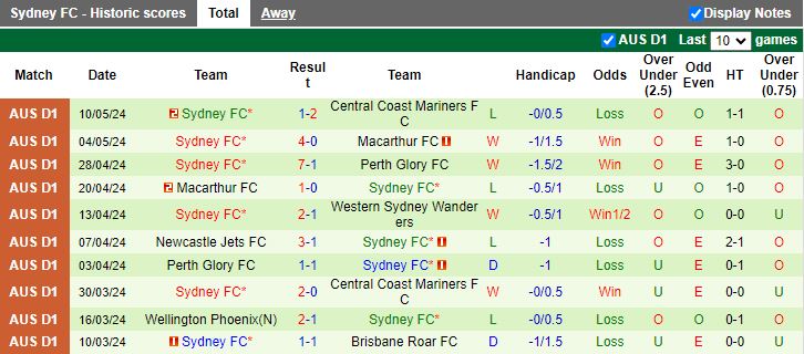 Nhận định Central Coast Mariners vs Sydney FC, 16h45 ngày 18/5 - Ảnh 2