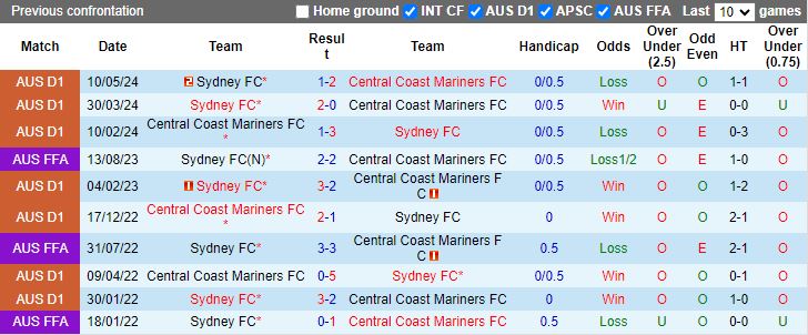Nhận định Central Coast Mariners vs Sydney FC, 16h45 ngày 18/5 - Ảnh 3