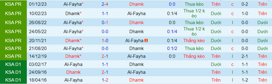 Nhận định Damac vs Al-Fayha, 23h15 ngày 17/5 - Ảnh 3