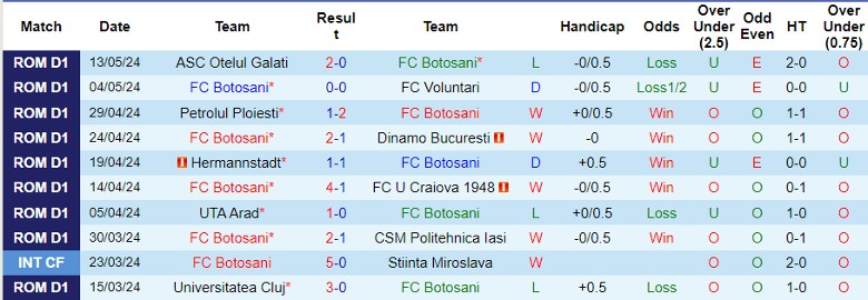 Nhận định FC Botosani vs CS Mioveni, 0h00 ngày 18/5 - Ảnh 1