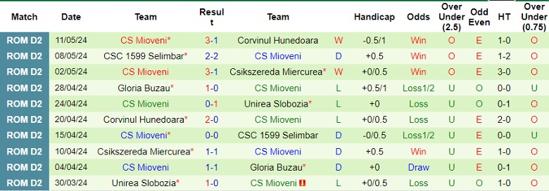 Nhận định FC Botosani vs CS Mioveni, 0h00 ngày 18/5 - Ảnh 2