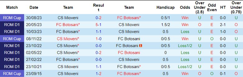 Nhận định FC Botosani vs CS Mioveni, 0h00 ngày 18/5 - Ảnh 3