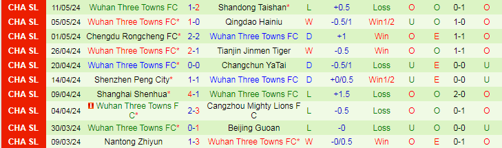 Nhận định Henan Professional vs Wuhan Three Towns, 18h35 ngày 17/5 - Ảnh 2