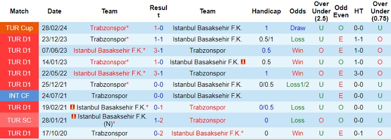 Nhận định Istanbul Basaksehir F.K. vs Trabzonspor, 23h00 ngày 18/5 - Ảnh 3