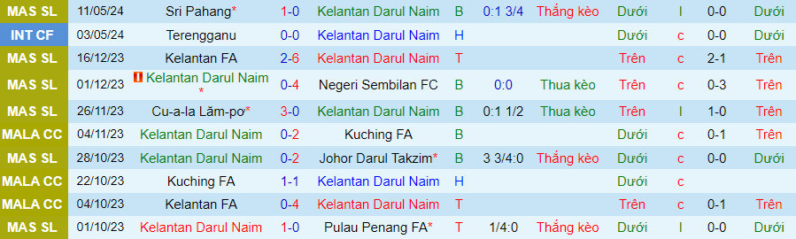 Nhận định Kelantan Darul Naim vs Sabah, 20h00 ngày 17/5 - Ảnh 2