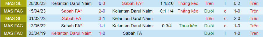 Nhận định Kelantan Darul Naim vs Sabah, 20h00 ngày 17/5 - Ảnh 3