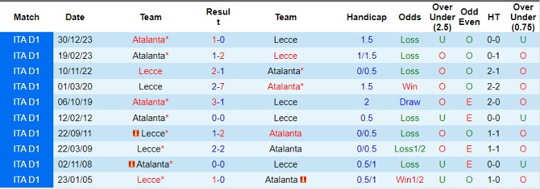 Nhận định Lecce vs Atalanta, 23h00 ngày 18/5 - Ảnh 3