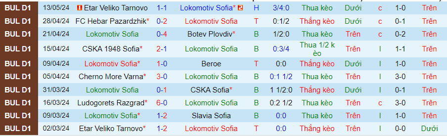 Nhận định Lokomotiv Sofia vs Botev Vratsa, 21h45 ngày 17/5 - Ảnh 2