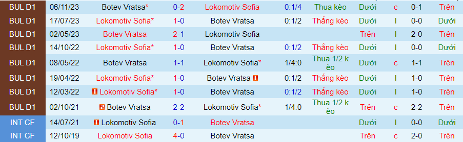 Nhận định Lokomotiv Sofia vs Botev Vratsa, 21h45 ngày 17/5 - Ảnh 3