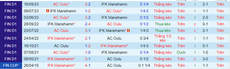 Nhận định Oulu vs Mariehamn, 22h00 ngày 17/5 - Ảnh 3